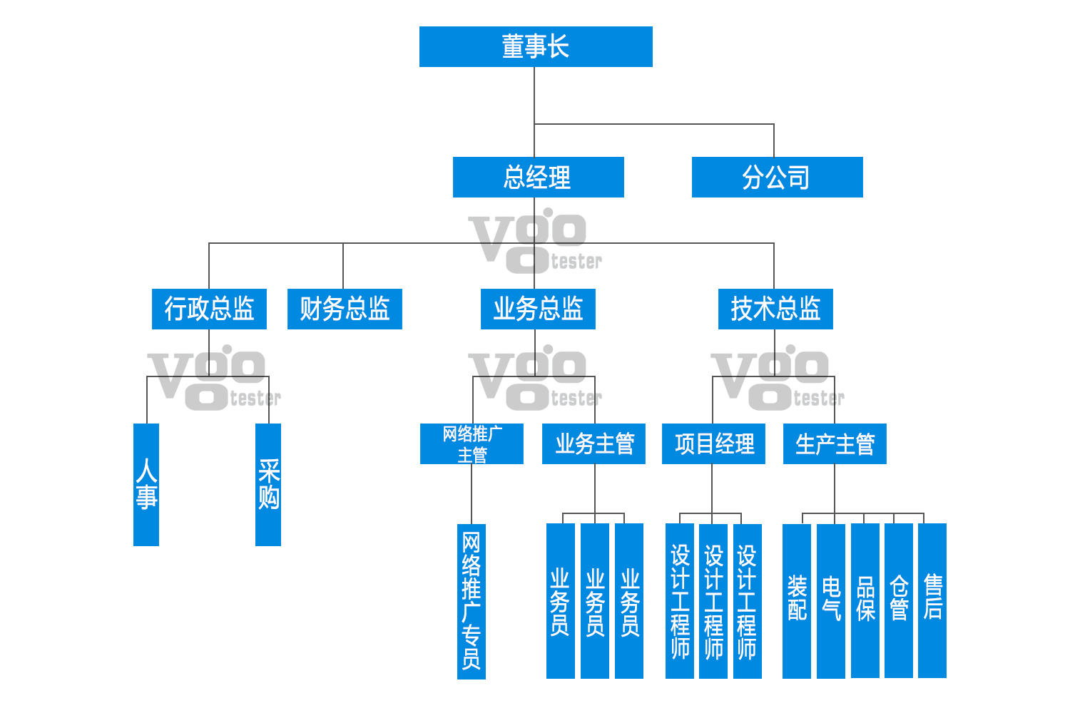 維高自動(dòng)化組織架構(gòu)